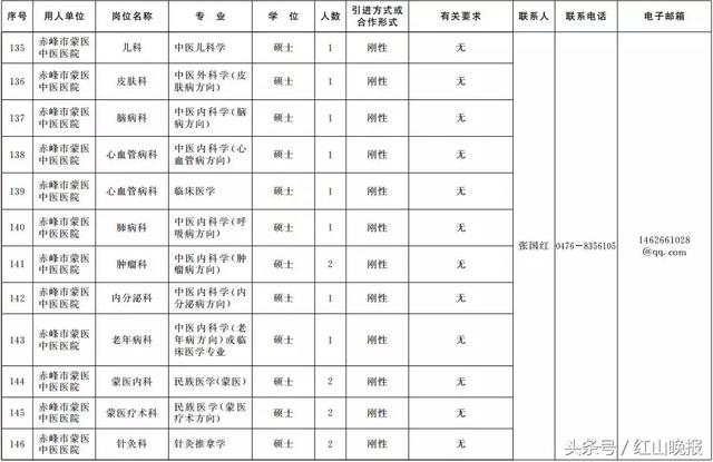 2018年内蒙古事业单位招聘2199名高层次人才，赤峰共招297人