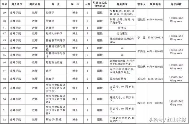 2018年内蒙古事业单位招聘2199名高层次人才，赤峰共招297人