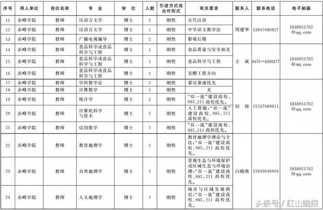 2018年内蒙古事业单位招聘2199名高层次人才，赤峰共招297人