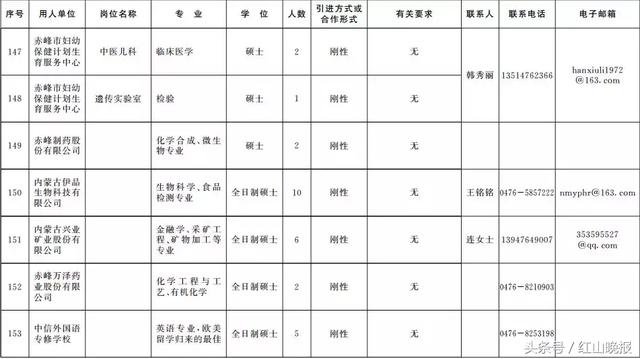 2018年内蒙古事业单位招聘2199名高层次人才，赤峰共招297人