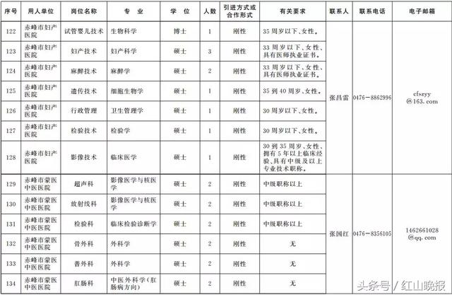 2018年内蒙古事业单位招聘2199名高层次人才，赤峰共招297人