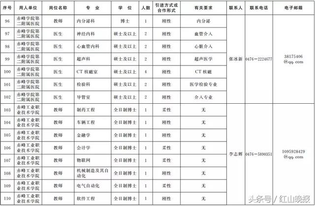 2018年内蒙古事业单位招聘2199名高层次人才，赤峰共招297人