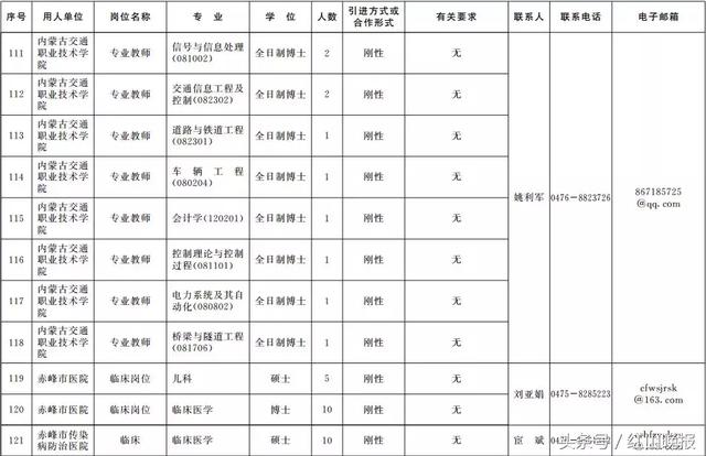 2018年内蒙古事业单位招聘2199名高层次人才，赤峰共招297人