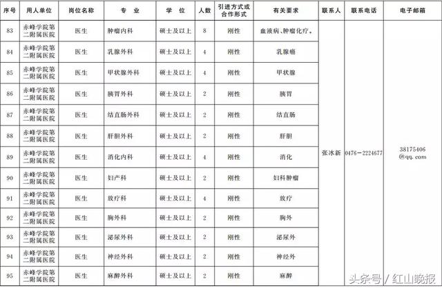 2018年内蒙古事业单位招聘2199名高层次人才，赤峰共招297人