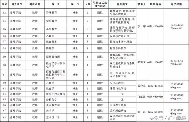 2018年内蒙古事业单位招聘2199名高层次人才，赤峰共招297人