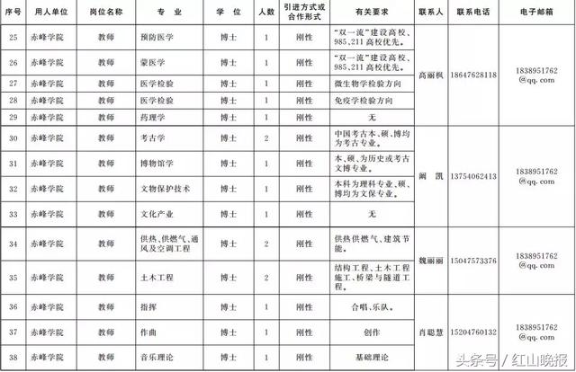 2018年内蒙古事业单位招聘2199名高层次人才，赤峰共招297人