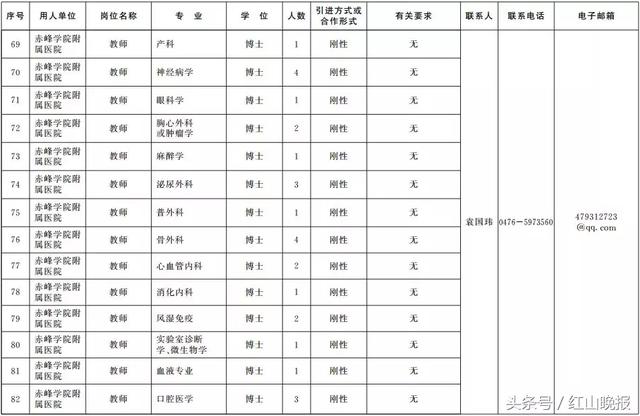 2018年内蒙古事业单位招聘2199名高层次人才，赤峰共招297人