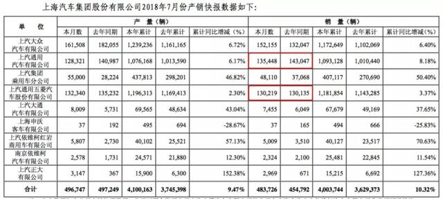 7月上汽通用、宝骏销量堪忧，上汽集团下半年开局埋隐患