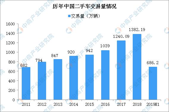 央视曝瓜子二手车卖问题车 二手车电商市场规模大问题多