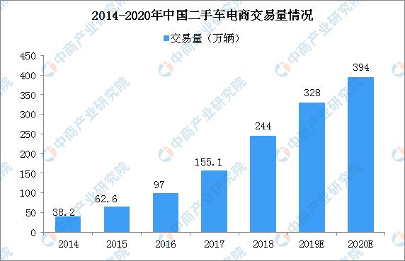 央视曝瓜子二手车卖问题车 二手车电商市场规模大问题多