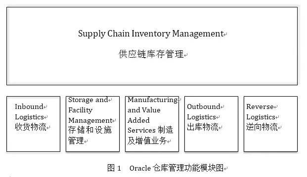 MIS丨国外商业软件介绍——不断创新的甲骨文公司仓库管理云