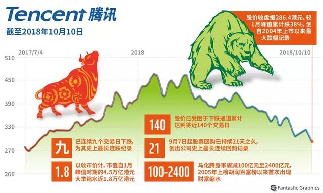 腾讯股票下跌260个交易日，市值缩水40%,大众不聊天社交巨头陷瓶颈