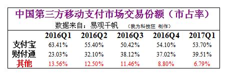 这些数据表明很多人想错了？支付宝根本没法阻挡财付通继续壮大？