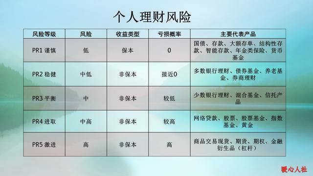 如何问理财经理，才能选择适合自己的理财产品？理财如此简单