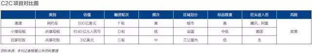 后共享时代：C2C转向B2C的同时，局中人都已进入一场唯快不破的战役