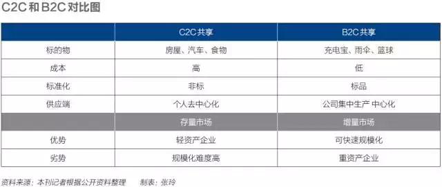 后共享时代：C2C转向B2C的同时，局中人都已进入一场唯快不破的战役