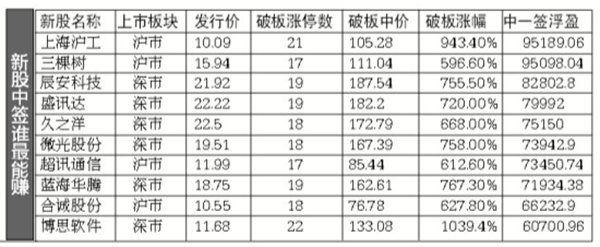 本周新股密集申购 打新中签1个最多能赚9万5