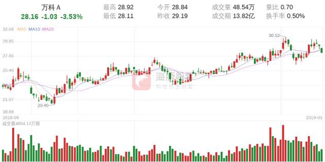 【外资动向】万科Ａ03月25日外资净流出2.28亿元