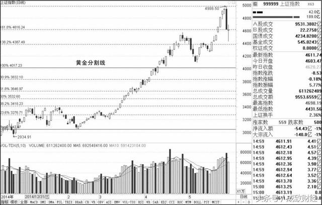 关于黄金分割线的正确运用方法，学懂了，至少少走十年弯路！