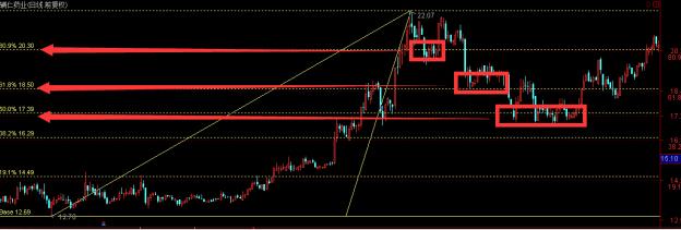 关于黄金分割线的正确运用方法，学懂了，至少少走十年弯路！