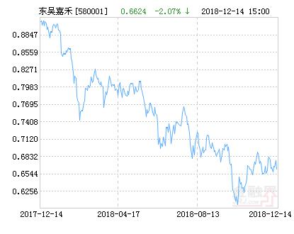 东吴嘉禾优势精选混合基金最新净值跌幅达2.07%