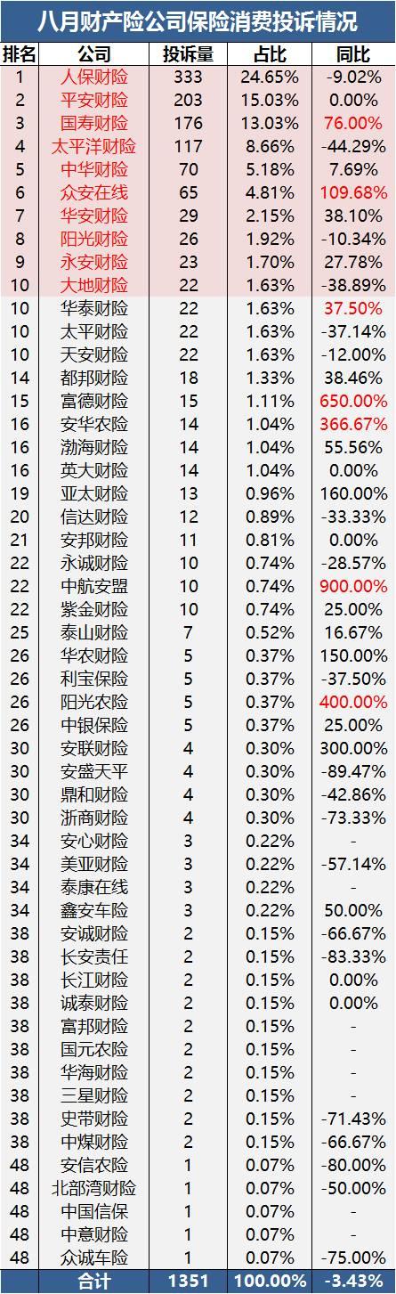 保监会通报八月投诉情况：财险富德生命、阳光增速快