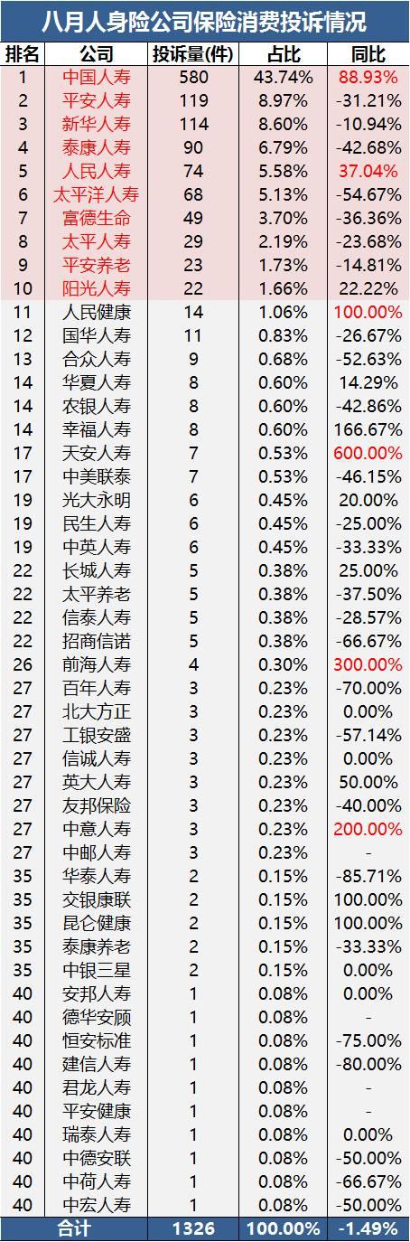 保监会通报八月投诉情况：财险富德生命、阳光增速快