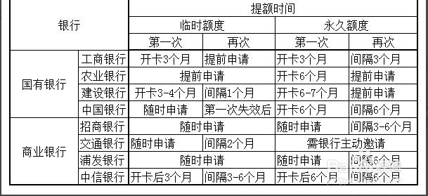 知道这些技巧，信用卡提额就简单