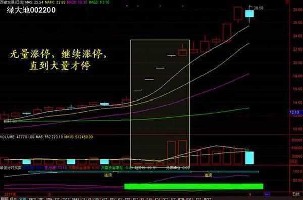 一旦学会成交量技巧大全，股票买卖不用愁