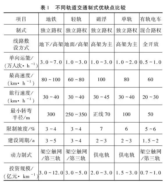 我国旅游轨交与新制式交通发展