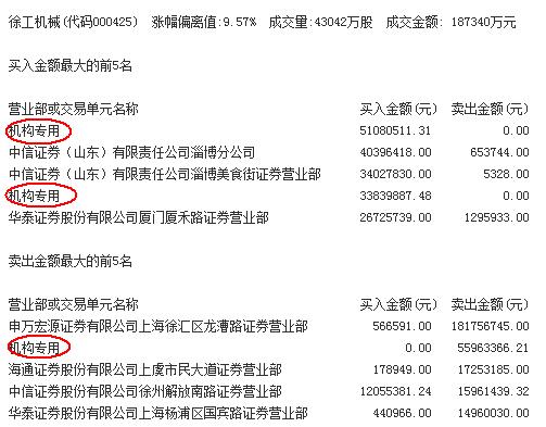 机构买入这2股 卖出华能水电1500万元