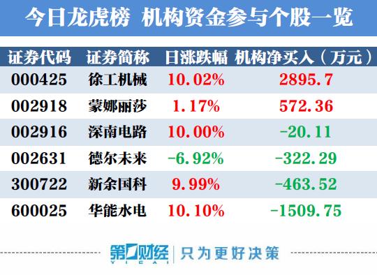 机构买入这2股 卖出华能水电1500万元