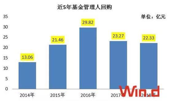 前9月基金公司自购超22亿元 逼近2017年全年总额