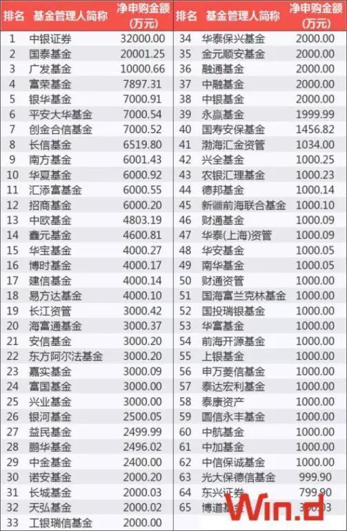 前9月基金公司自购超22亿元 逼近2017年全年总额