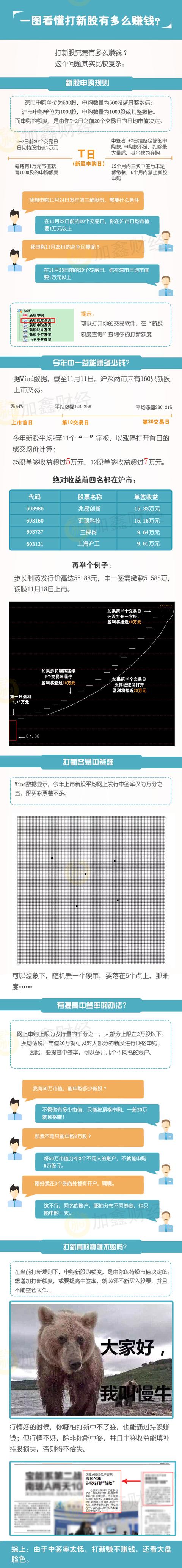 一图看懂新股中签能赚多少钱（附技巧）