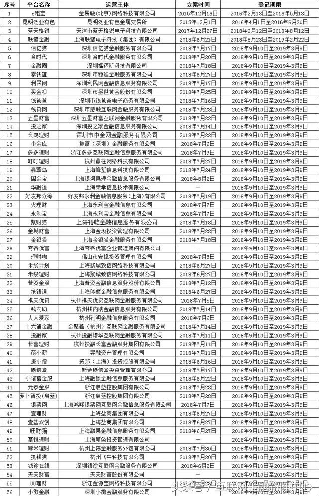 公安部开放投之家等52家P2P平台非法集资案件信息登记