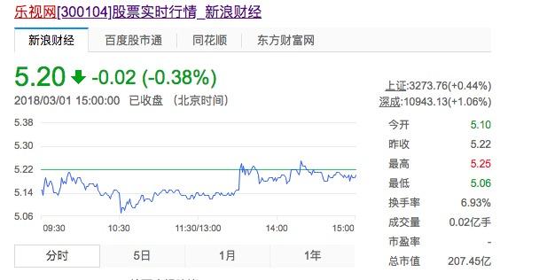 乐视网：贾跃亭所有股票质押式回购交易均已违约