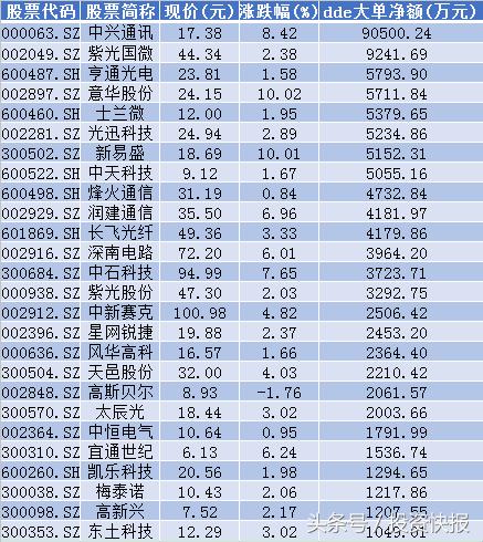 大盘短期反弹或再次开启？近100亿资金抄底 33股大幅布局（名单）