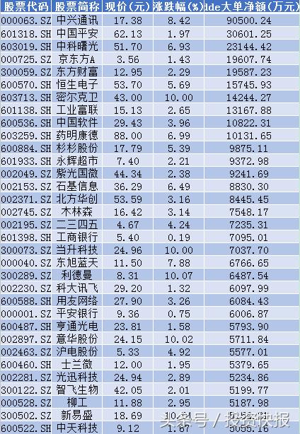 大盘短期反弹或再次开启？近100亿资金抄底 33股大幅布局（名单）