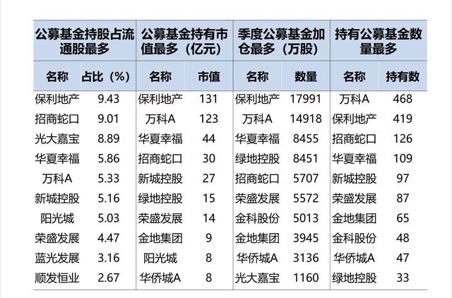 公募大举加仓地产股 保利地产、万科A、华夏幸福位居前列