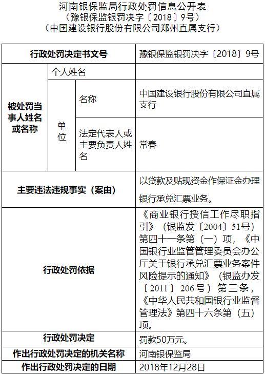 建设银行郑州直属支行遭罚 以贷款作保证金办承兑汇票