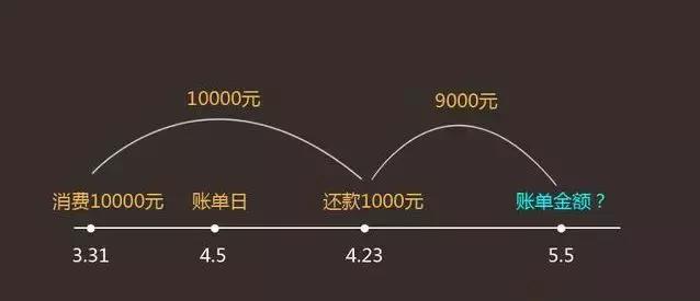 信用卡循环利息有多可怕？一起来算算这笔账