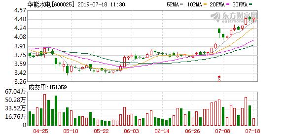 华能水电盘中最高4.96元，股价创近一年新高