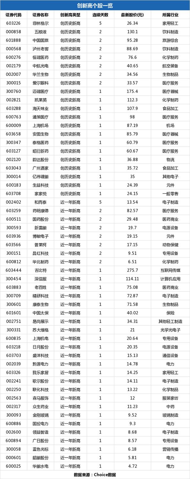 华能水电盘中最高4.96元，股价创近一年新高