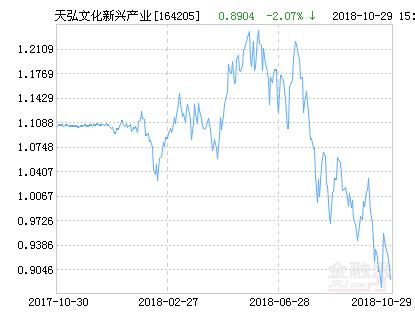 天弘文化新兴产业股票净值上涨1.81% 请保持关注