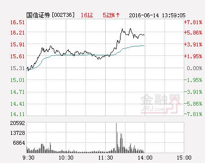 快讯：午后券商强势反弹 国信证券领涨