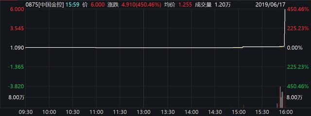 两分钟暴涨432%今日又暴跌74%，“卖菜”的中国金控怎么了？