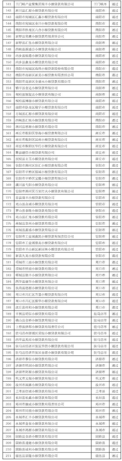 河南220家融资担保、211家小额贷款公司拟通过年审｜名单