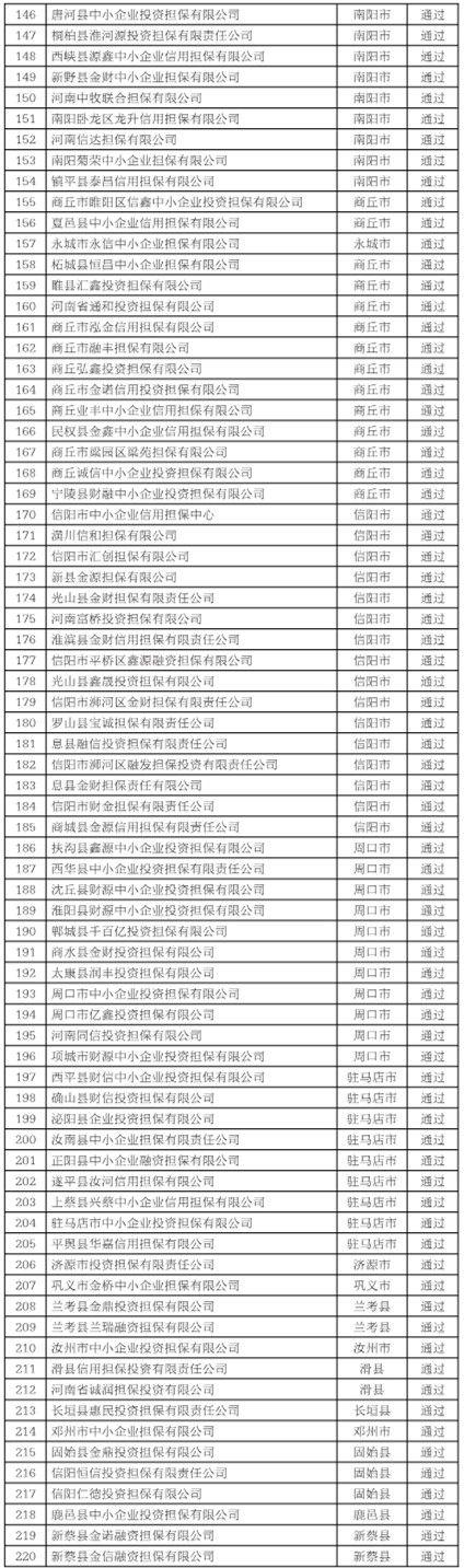 河南220家融资担保、211家小额贷款公司拟通过年审｜名单