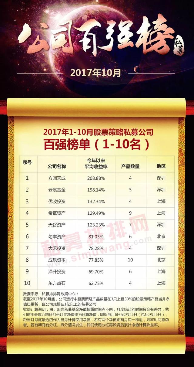 2017年1-10月百强股票策略私募公司排行榜